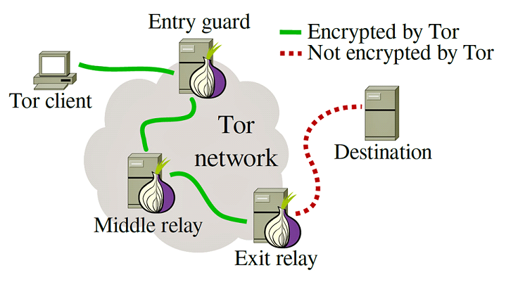 how tor works